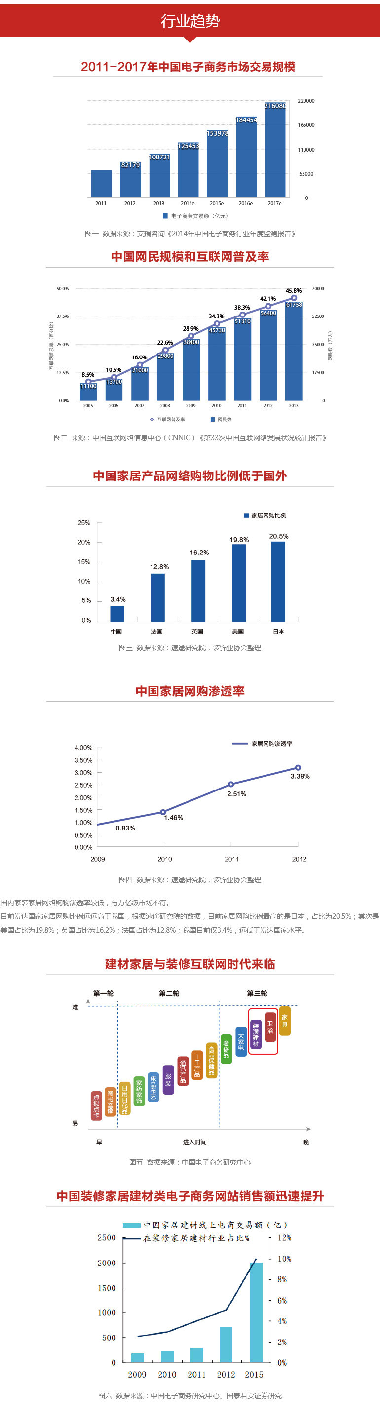 家居行業趨勢